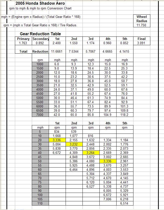 Engine RPM Honda Shadow Forums