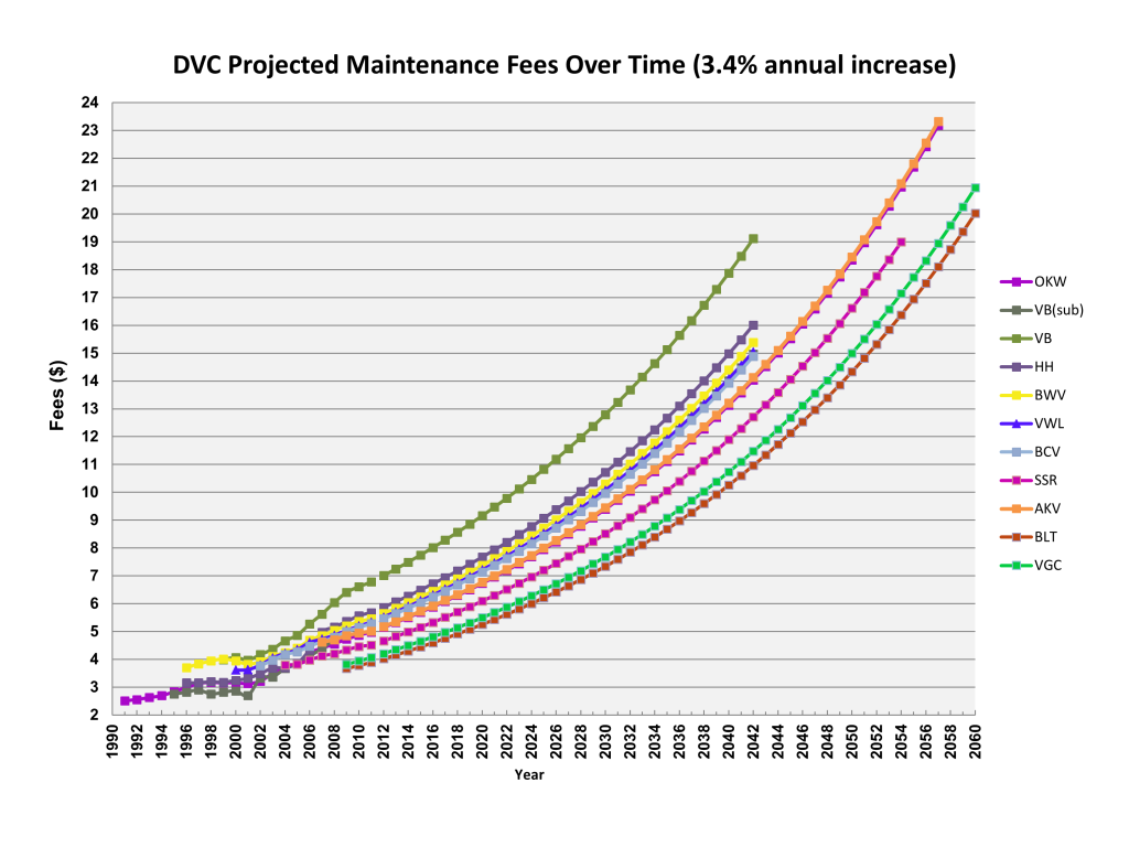 Dvc Dues Chart