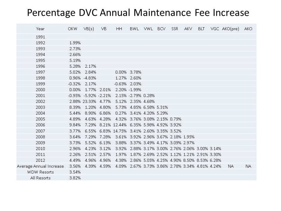 Projected DVC Maintenance Fees The DIS Disney Discussion Forums